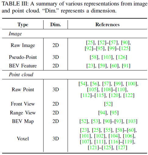Latest Review on Multi-Modal 3D Object Detection in Autonomous Driving