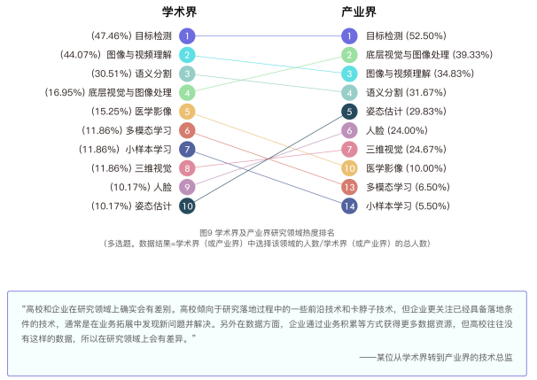 2021 China Computer Vision Talent Research Report