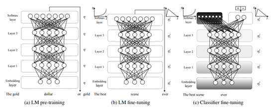 NLP Development Trends from Classic Models Like ULMFiT, Transformer, and BERT