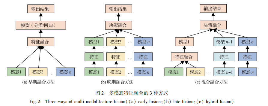 Latest Research Progress on Multimodal Processing Technology in 2022