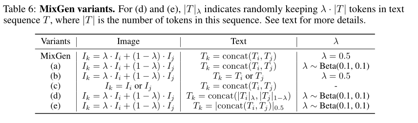 Enhancing Multi-Modal Data: MixGen from Amazon's Li Mu Team