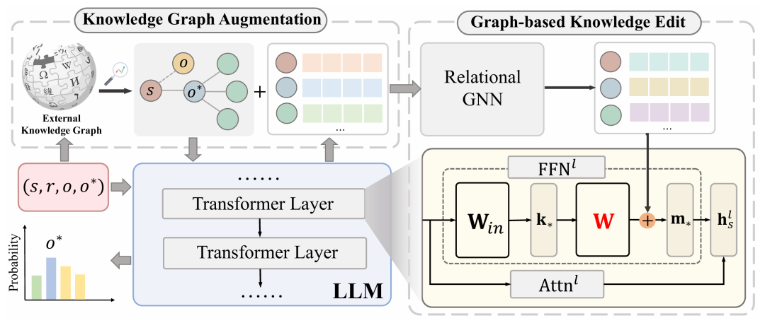 Knowledge Graph Enhanced Large Language Model Editing Strategies