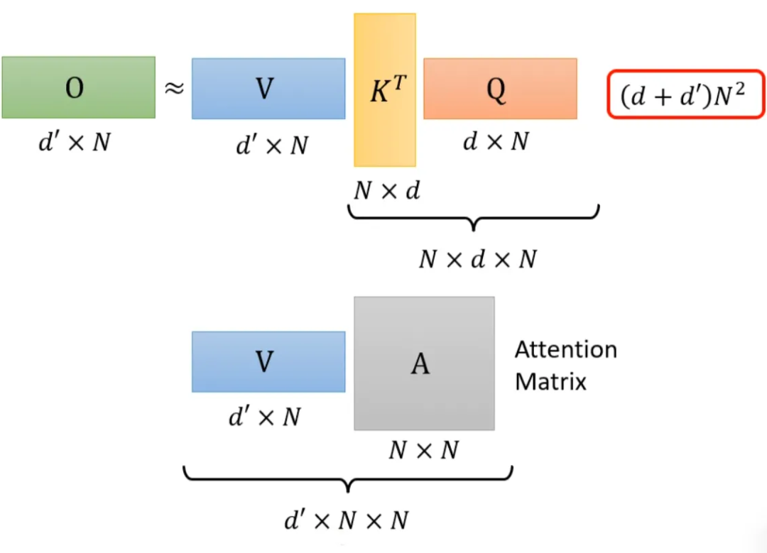 Various Transformations of Self-Attention Mechanisms