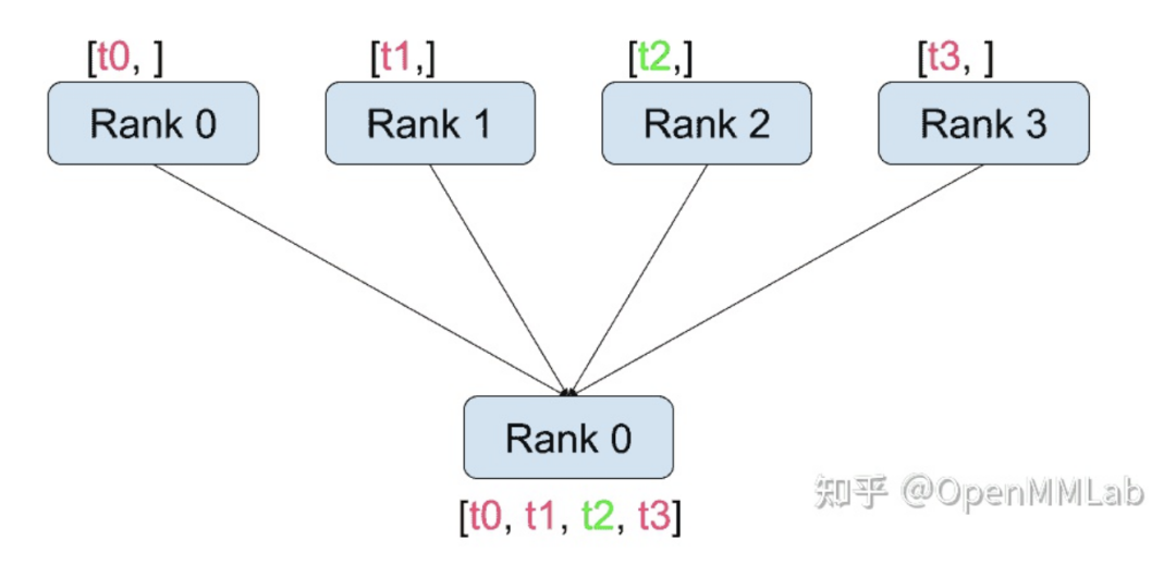 Understanding PyTorch Distributed Training