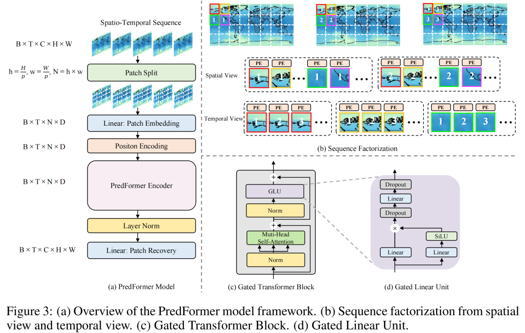 PredFormer: A Milestone in Spatial-Temporal Prediction Learning