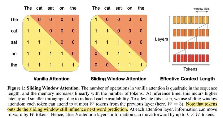 Core Technologies of Mistral Series Models Explained