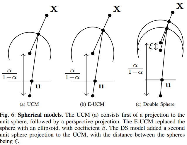 Overview of Fisheye Camera Models in Computer Vision