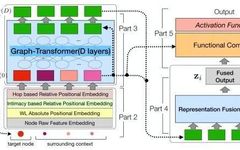 A Comprehensive Overview of Graph Transformers