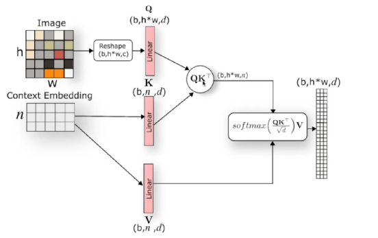 Controllable Image Generation Models Based on Diffusion