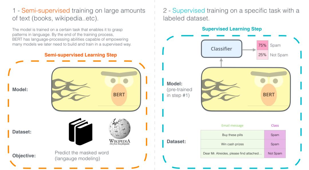 Understanding BERT: A Beginner's Guide to Deep Learning