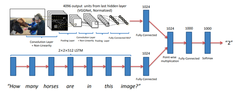 Visual-Language (VL) Intelligence: Tasks, Representation Learning, and Large Models