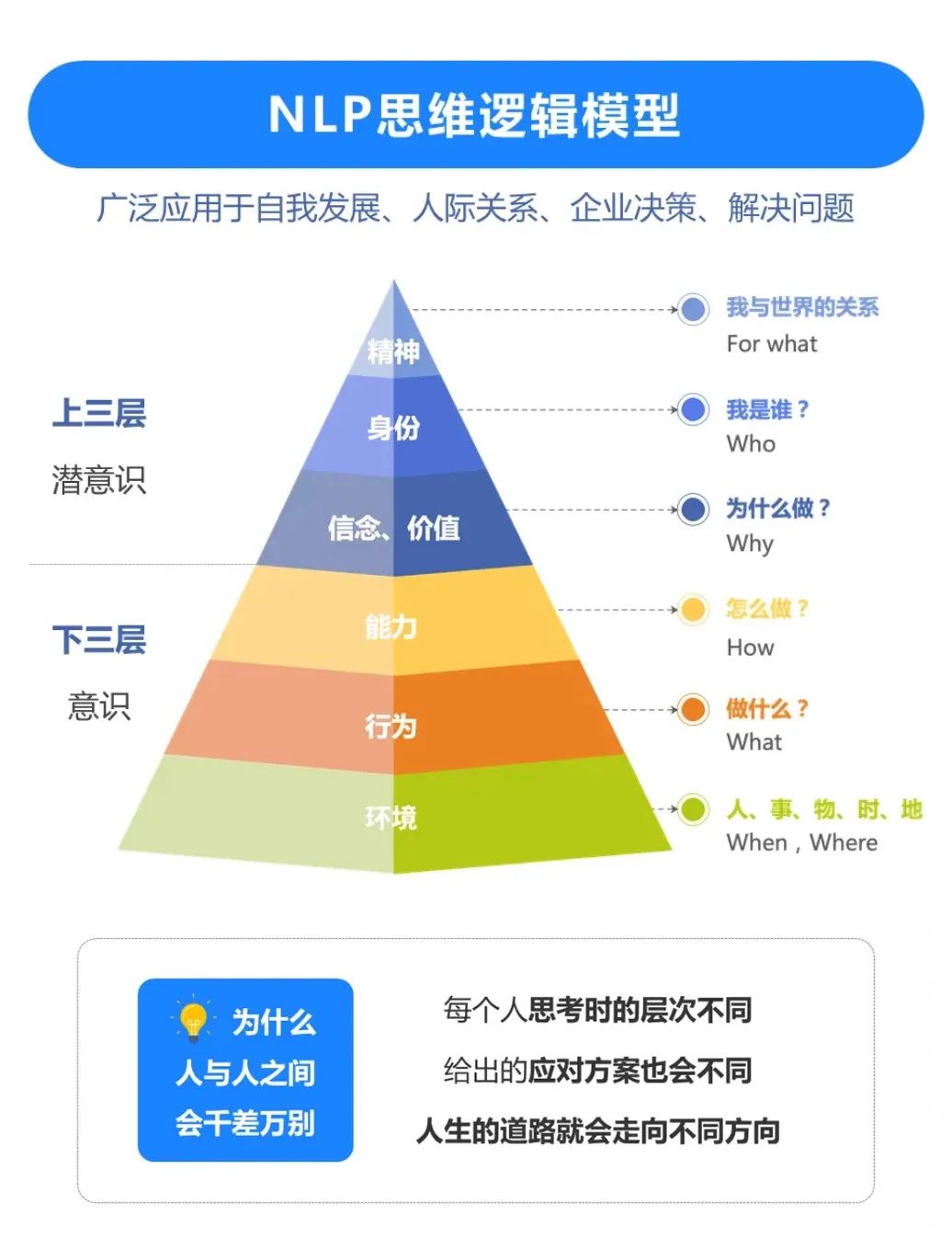 Understanding the Hierarchical Levels of NLP