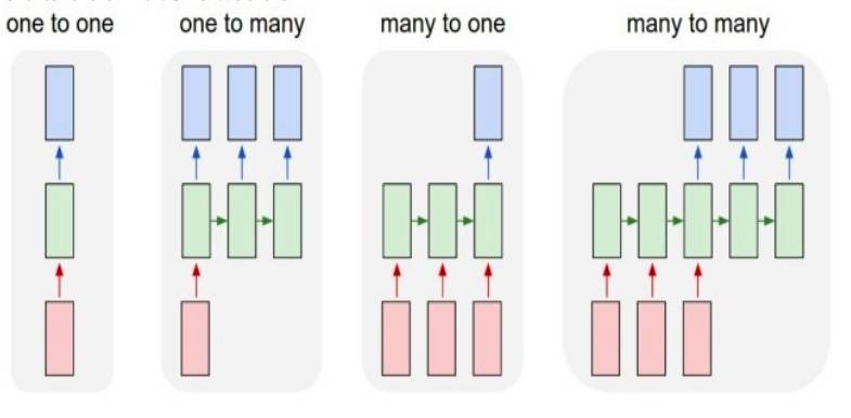 A Comparison of CNN and RNN