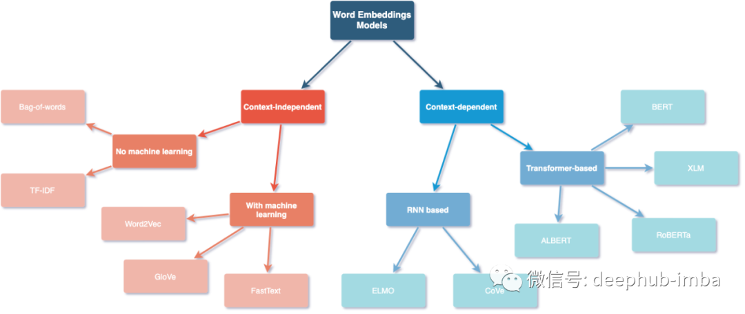 Comprehensive Summary of Word Embedding Models