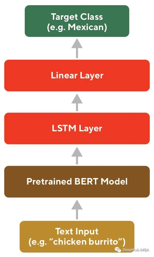 Training High-Quality Catalog Item Embeddings with Triplet Loss and Siamese Neural Networks