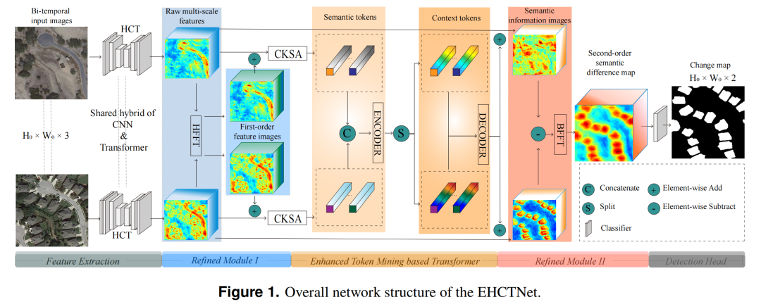 EHCTNet: Enhanced Hybrid of CNN and Transformer Network for Remote Sensing Image Change Detection