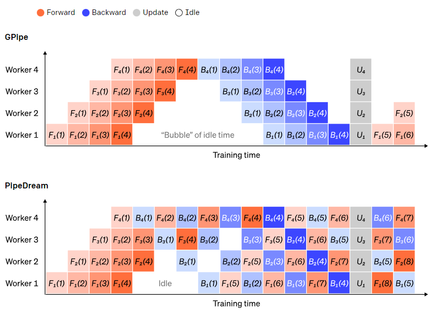 How AI Large Models with Trillions of Parameters Are Built? Discussing Four Strategies of Parallel Computing