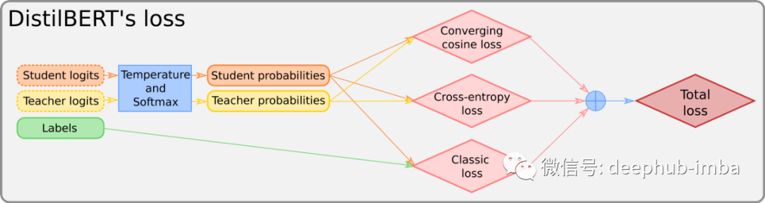 Implementing DistilBERT: A Distilled BERT Model Code