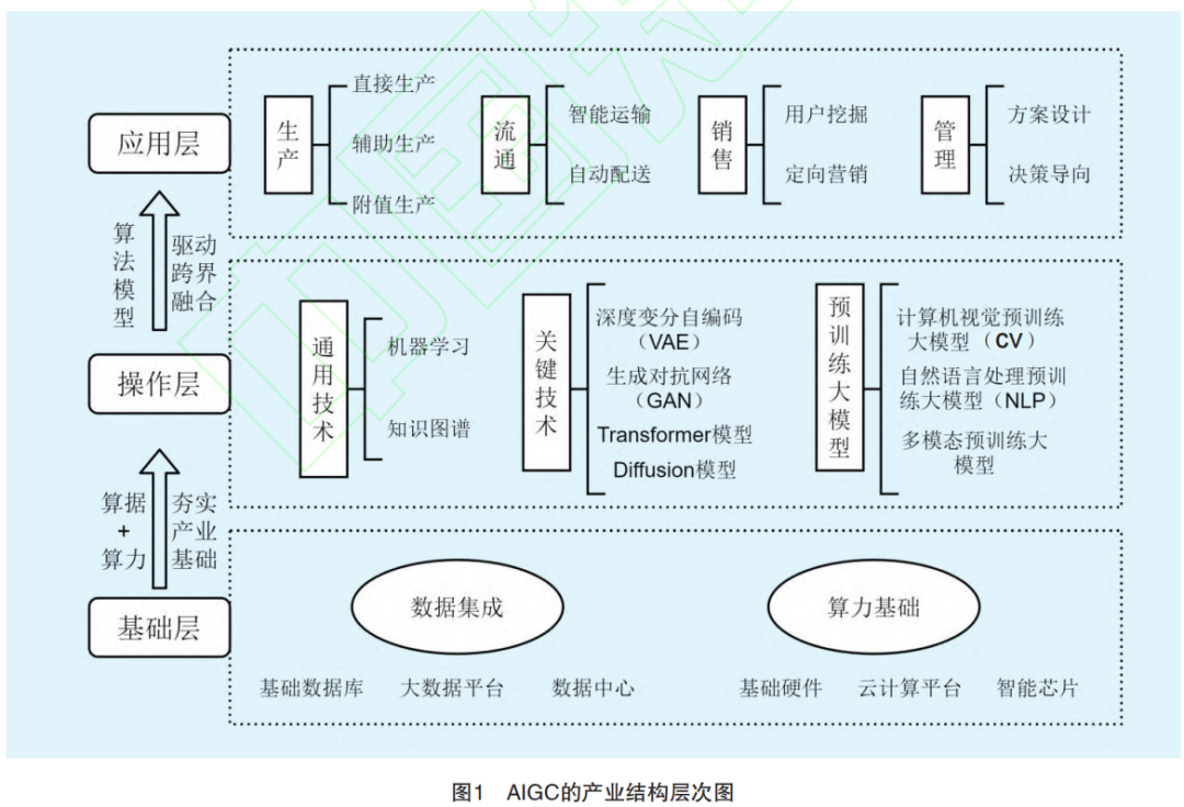 Theoretical Logic and Implementation Path of AIGC in Manufacturing Industry