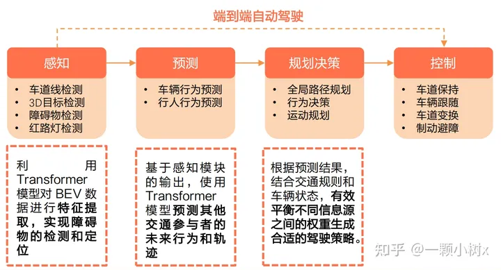 Applications and Impacts of Large Model Technology in Autonomous Driving