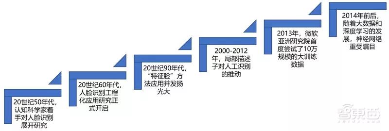 Comprehensive Knowledge Graph of Face Recognition