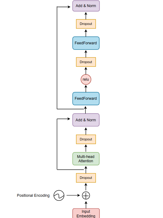 Understanding Transformer Source Code in PyTorch