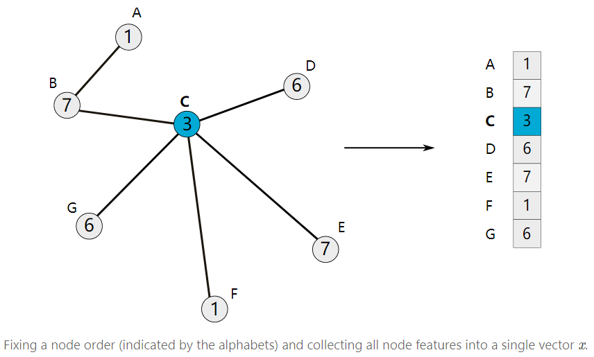 Graph Neural Networks: An Overview