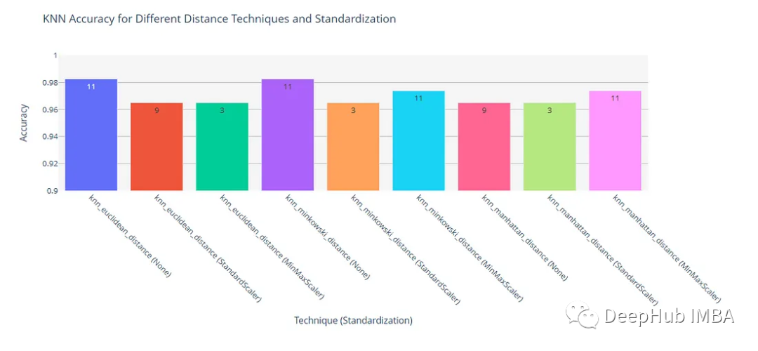 Comparison and Introduction of Different Distance Metrics in KNN