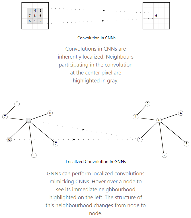 Graph Neural Networks: An Overview