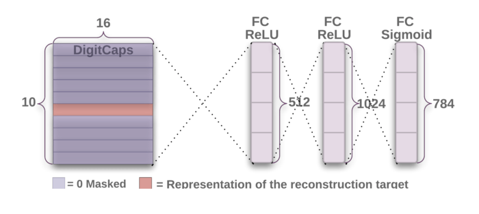 Understanding Capsule Neural Networks