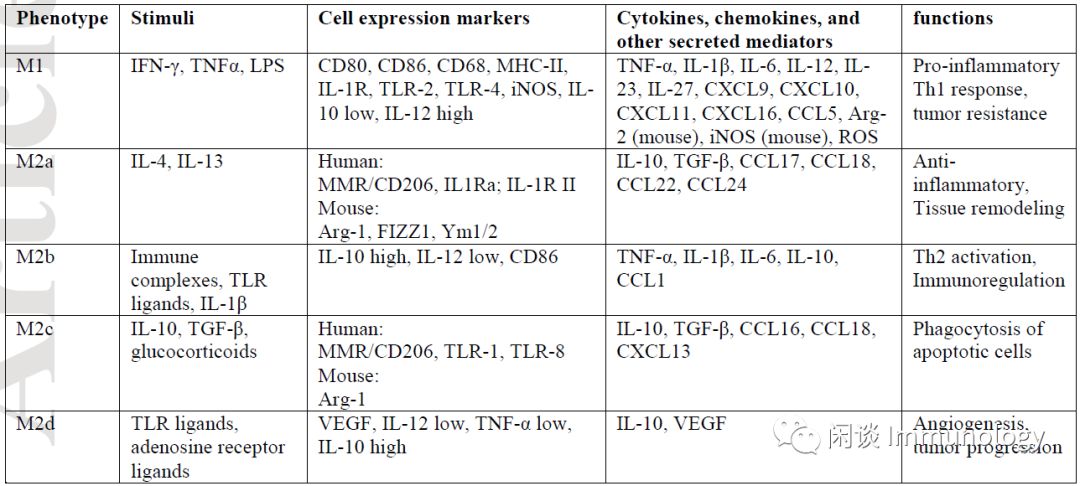 Fundamental Biology of Macrophages: From Origin to Function