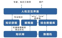 How Expert Systems Work: An Overview