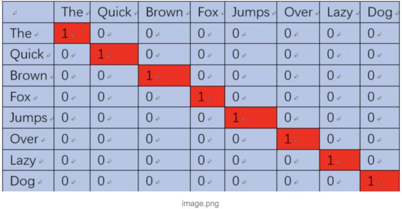 Essential Algorithms for Deep Learning: Word2Vec (Part 1)