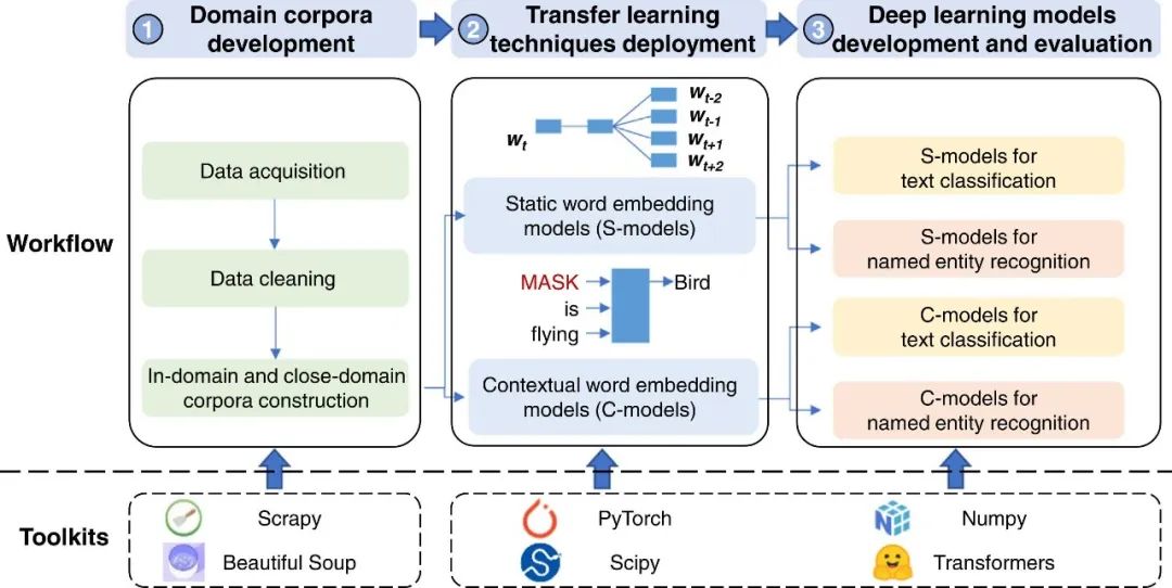 New Paper: Domain-Specific Corpus and Pre-trained Models for NLP in Architecture