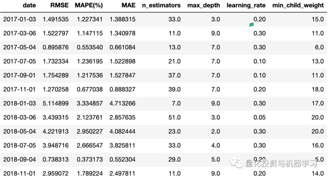 XGBoost: Advanced Stock Price Prediction (With Code)