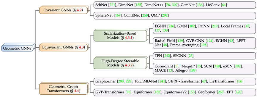The Cornerstone of AI4Science: Comprehensive Review of Geometric Graph Neural Networks