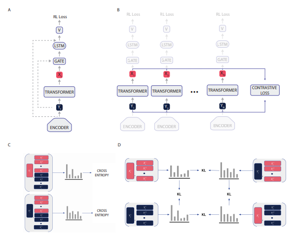 DeepMind's CoBERL Agent Enhances Data Efficiency Using LSTM and Transformer