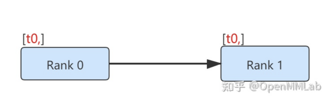 Understanding PyTorch Distributed Training