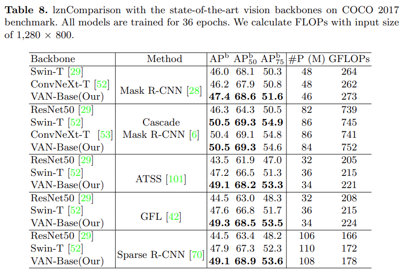 Three Steps to Large Kernel Attention: Tsinghua's VAN Surpasses SOTA ViT and CNN