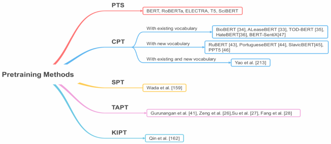 Overview of Latest Transformer Pre-training Models