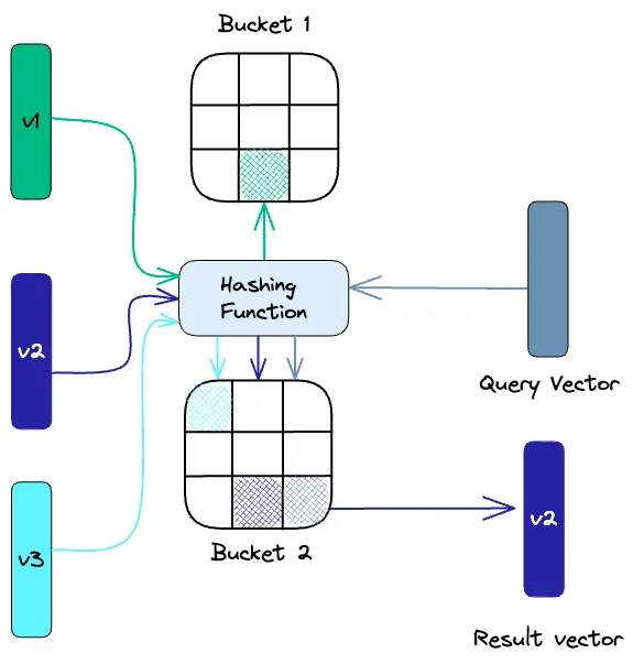 Understanding the Technological Foundation of AI: Vector Databases
