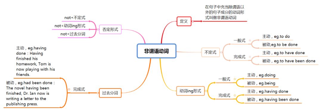 Teaching Techniques: Using Mind Maps in English Teaching