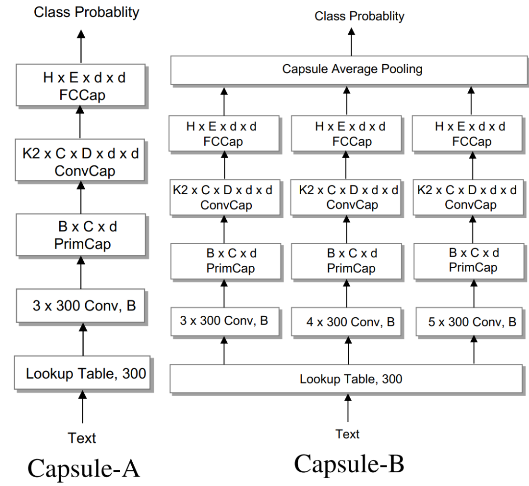 Mastering Classic Models for Text Classification: TextRCNN, TextCNN, RNN, and More