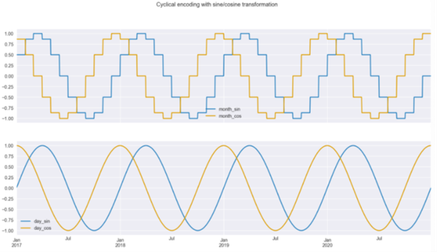 Three Approaches to Encoding Time Information for ML Models