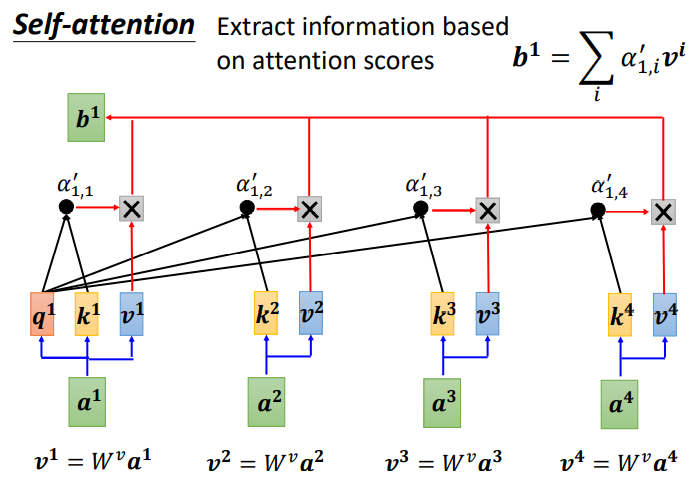 Understanding Self-Attention Mechanism