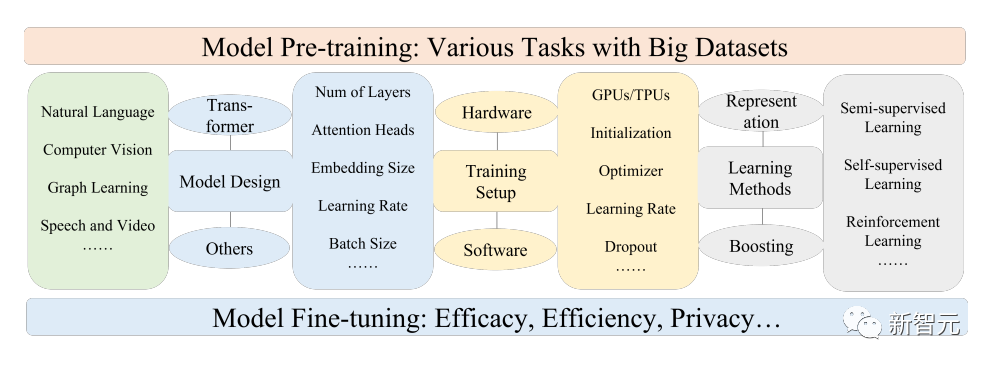 From BERT to ChatGPT: A Comprehensive Review of Pretrained Foundation Models