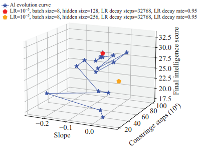 Objective Quantification of Agent Intelligence in Power Control