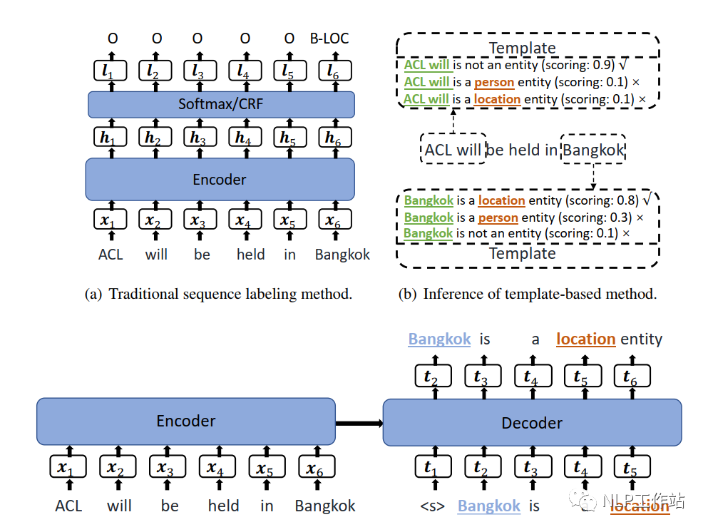 Application of Prompt in NER Scenarios