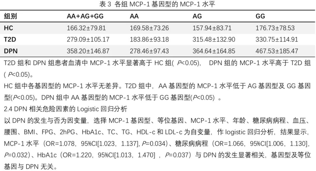 Study on the Correlation of MCP-1 and Its Gene Polymorphism with Diabetic Peripheral Neuropathy in Type 2 Diabetes