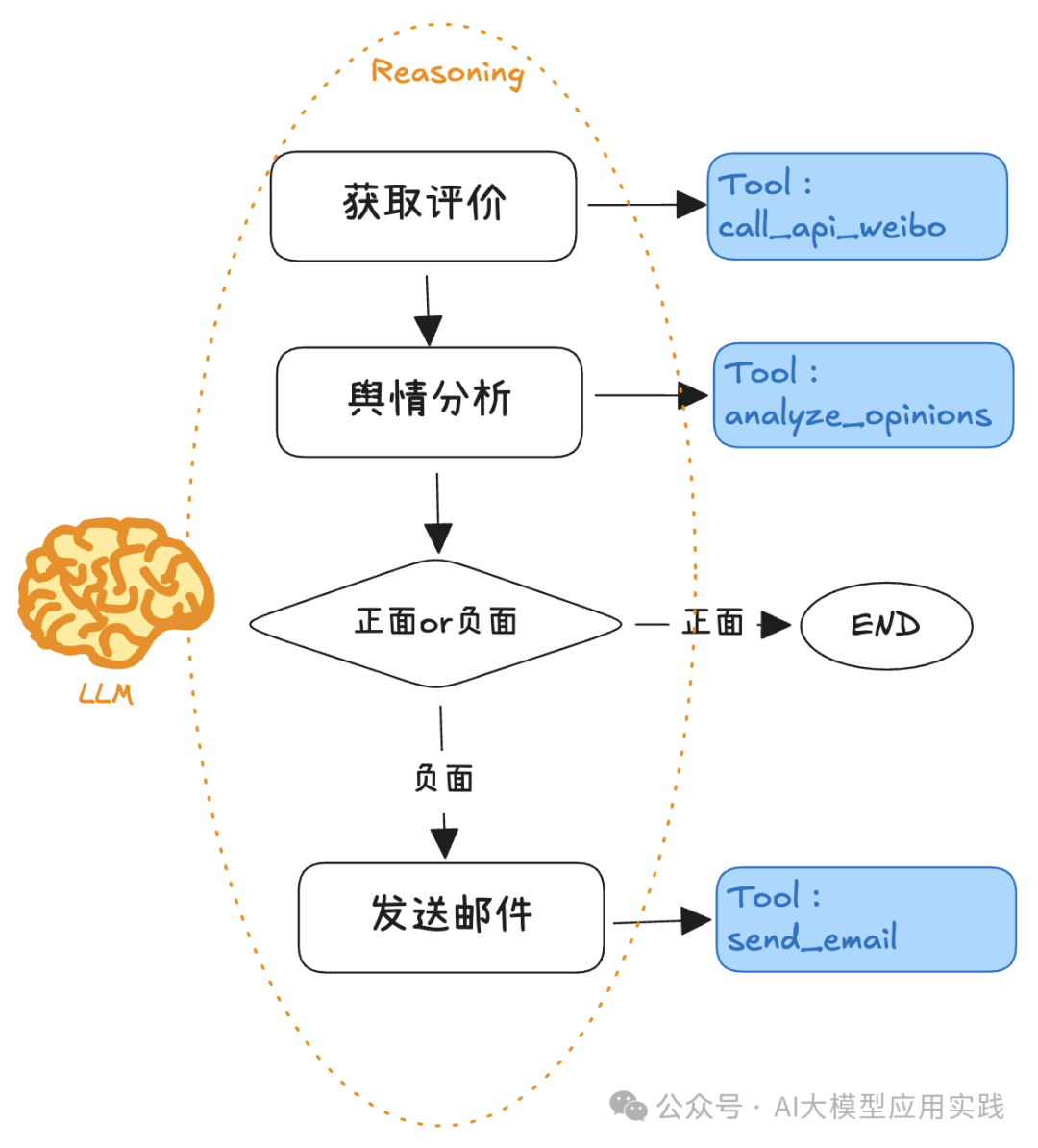 DeepSeek & LangGraph: Evaluating Reasoning Models in Agent Applications